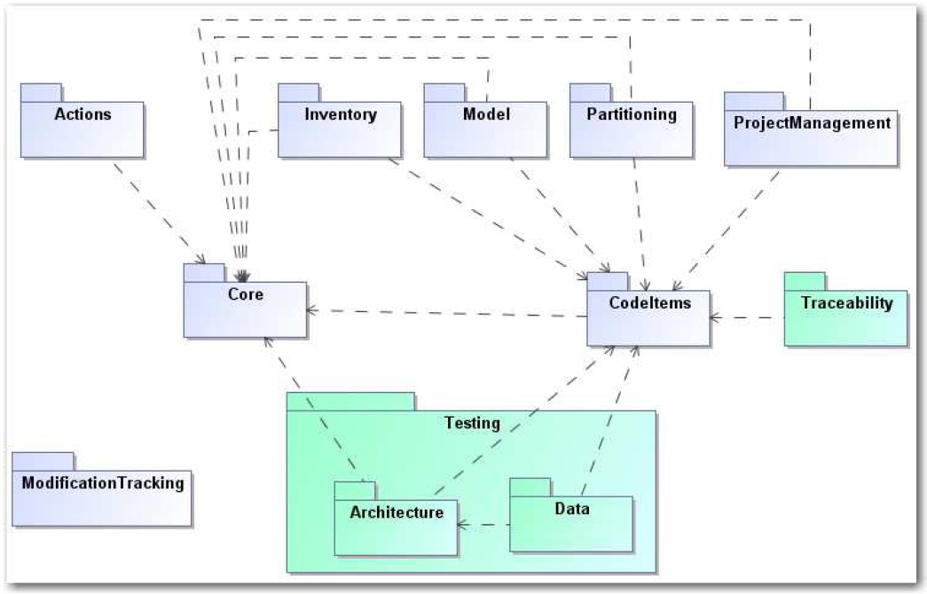 Figure 16 Stratégie de test au sein du processus d’évolution d’architecture de Sodifrance