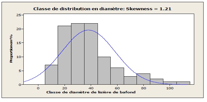 Figure 16 Structure diamétrique et caractérisation de l’habitat des peuplements du Chrysophyllum albidum G.Don (Sapotaceae) sur le plateau d’Allada au Bénin Figure 16 Structure diamétrique et caractérisation de l’habitat des peuplements du Chrysophyllum albidum G.Don (Sapotaceae) sur le plateau d’Allada au Bénin