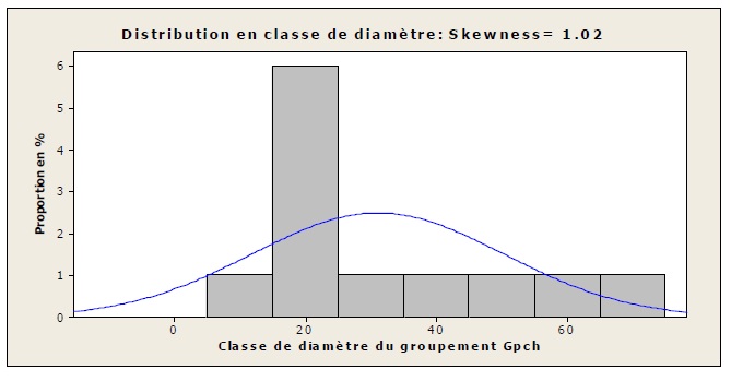 Figure 17 Structure diamétrique et caractérisation de l’habitat des peuplements du Chrysophyllum albidum G.Don (Sapotaceae) sur le plateau d’Allada au Bénin Figure 17 Structure diamétrique et caractérisation de l’habitat des peuplements du Chrysophyllum albidum G.Don (Sapotaceae) sur le plateau d’Allada au Bénin