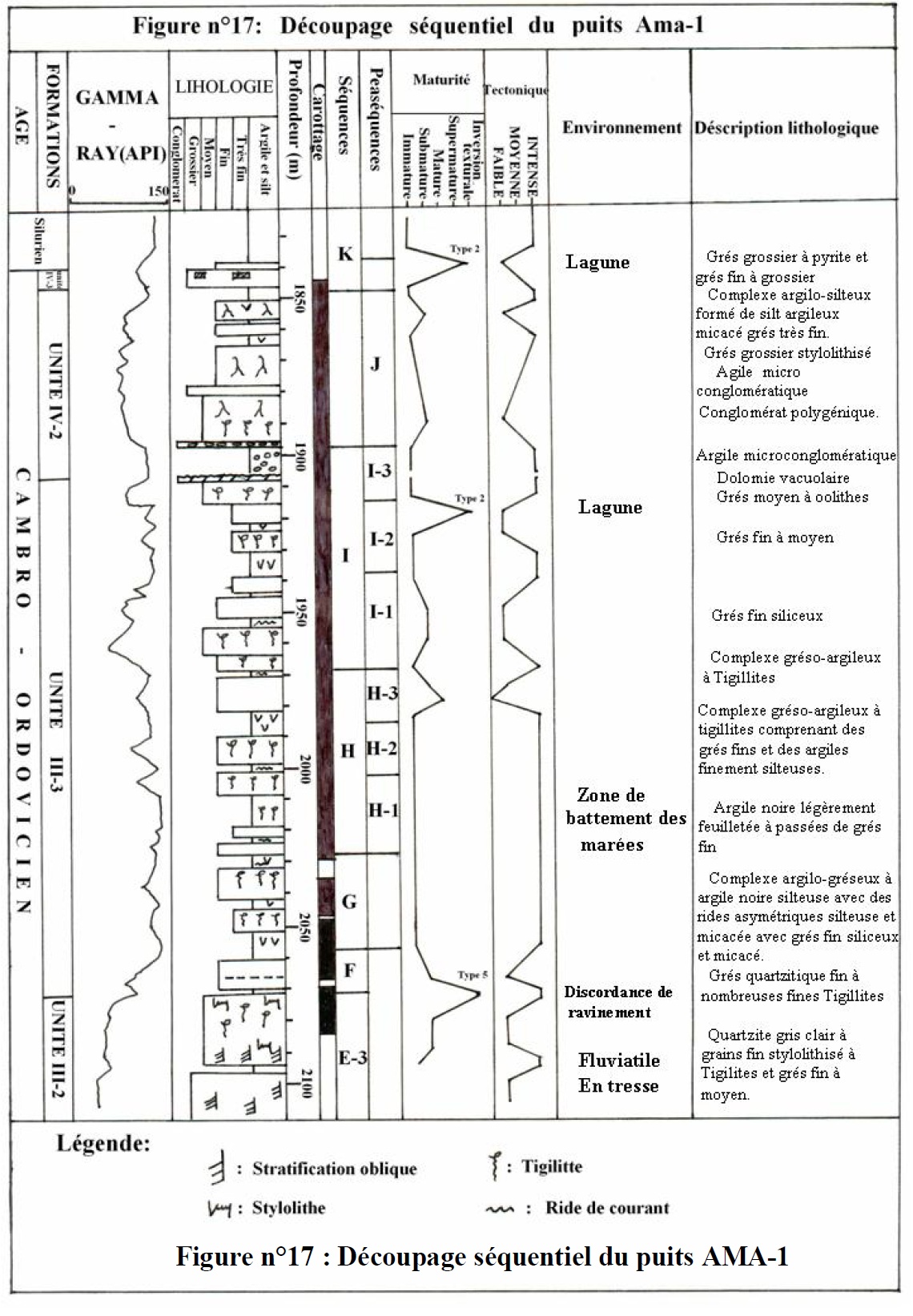 Figure 17 Sédimentologie et stratigraphie séquentielle du Cambro-Ordovicien du bassin d’Illizi. Impact sur la prospection pétrolière.