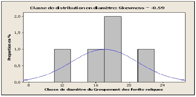 Figure 18 Structure diamétrique et caractérisation de l’habitat des peuplements du Chrysophyllum albidum G.Don (Sapotaceae) sur le plateau d’Allada au Bénin Figure 18 Structure diamétrique et caractérisation de l’habitat des peuplements du Chrysophyllum albidum G.Don (Sapotaceae) sur le plateau d’Allada au Bénin