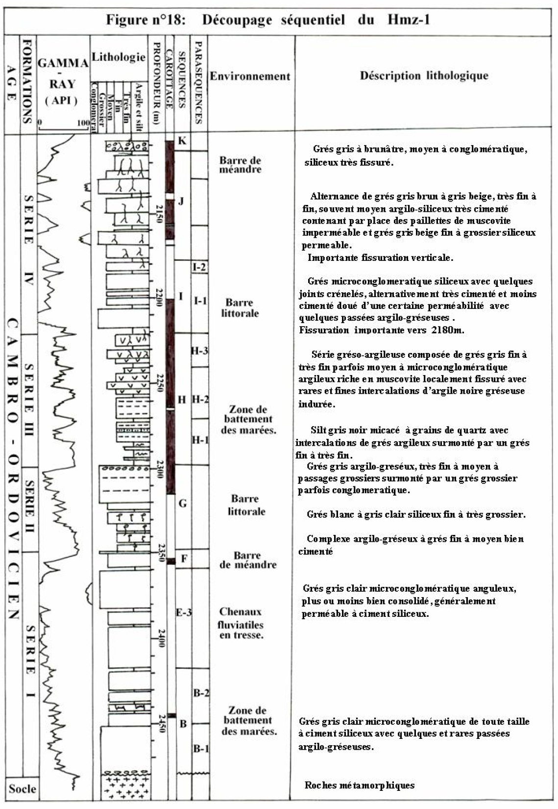 Figure 18 Sédimentologie et stratigraphie séquentielle du Cambro-Ordovicien du bassin d’Illizi. Impact sur la prospection pétrolière.