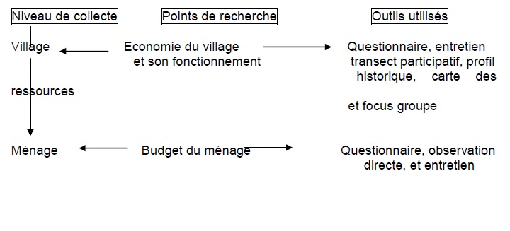 Figure 2 Etude de la contribution des ressources naturelles aux budgets des ménages ruraux  Cas du village BANGA (République Centrafricaine)