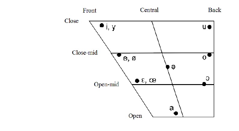 Figure 2 experimental research into the acquisition of english rhythm and prosody by french learners