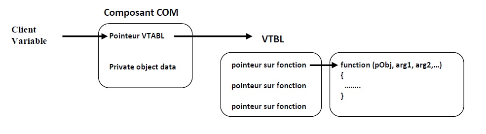Figure 2 utilisation des scripts pour le développement des composatnts COM adaptables