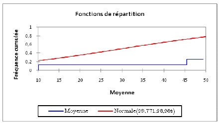 Figure 20 Structure diamétrique et caractérisation de l’habitat des peuplements du Chrysophyllum albidum G.Don (Sapotaceae) sur le plateau d’Allada au Bénin Figure 20 Structure diamétrique et caractérisation de l’habitat des peuplements du Chrysophyllum albidum G.Don (Sapotaceae) sur le plateau d’Allada au Bénin