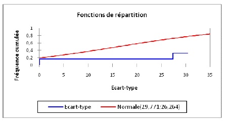 Figure 21 Structure diamétrique et caractérisation de l’habitat des peuplements du Chrysophyllum albidum G.Don (Sapotaceae) sur le plateau d’Allada au Bénin Figure 21 Structure diamétrique et caractérisation de l’habitat des peuplements du Chrysophyllum albidum G.Don (Sapotaceae) sur le plateau d’Allada au Bénin