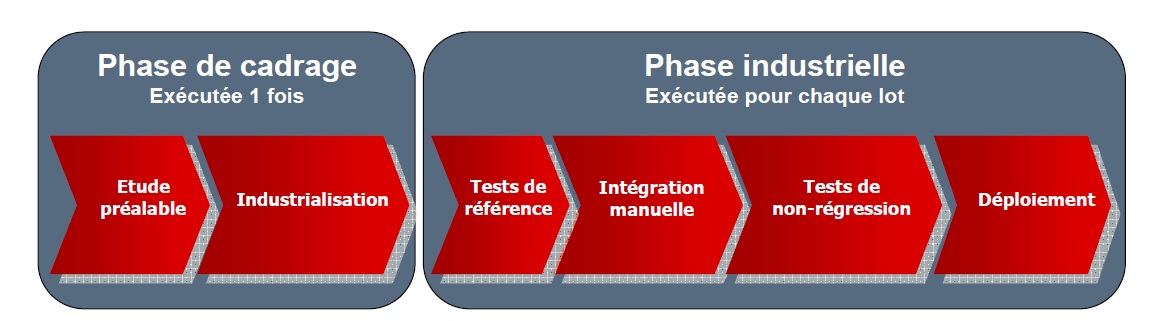 Figure 3 Stratégie de test au sein du processus d’évolution d’architecture de Sodifrance