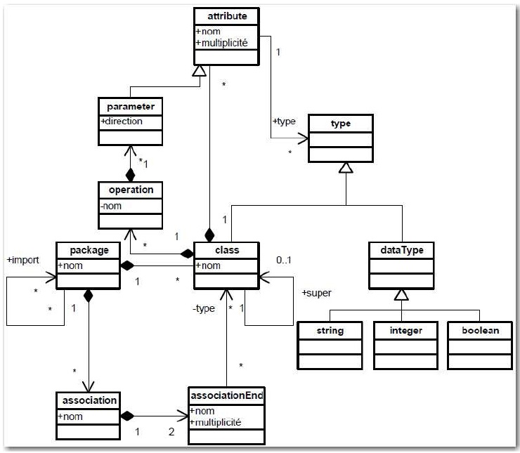 Figure 36 Stratégie de test au sein du processus d’évolution d’architecture de Sodifrance
