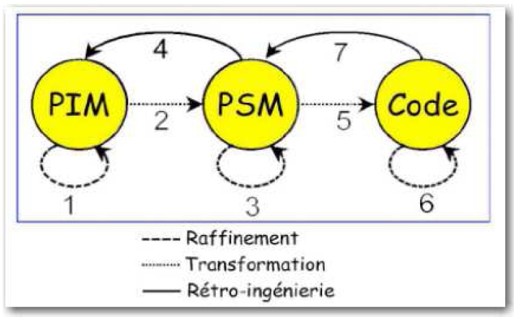 Figure 38 Stratégie de test au sein du processus d’évolution d’architecture de Sodifrance