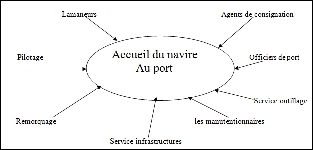 Figure 4 L’optimisation de l’offre de services au Port Autonome de Dakar