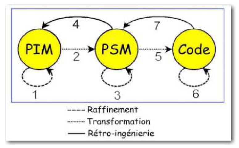 Figure 4 Stratégie de test au sein du processus d’évolution d’architecture de Sodifrance