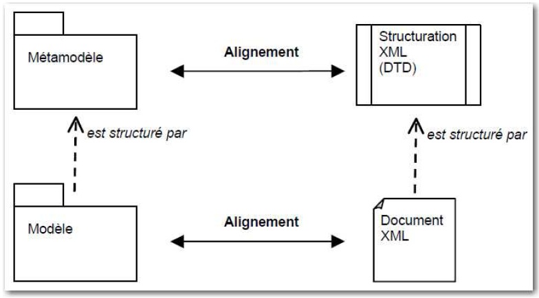 Figure 41 Stratégie de test au sein du processus d’évolution d’architecture de Sodifrance