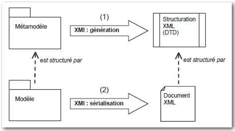 Figure 42 Stratégie de test au sein du processus d’évolution d’architecture de Sodifrance