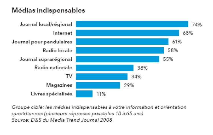 Figure 5 Analyzing the influence of new media on newspapers businesses in Switzerland, the role of the government and the future of both media