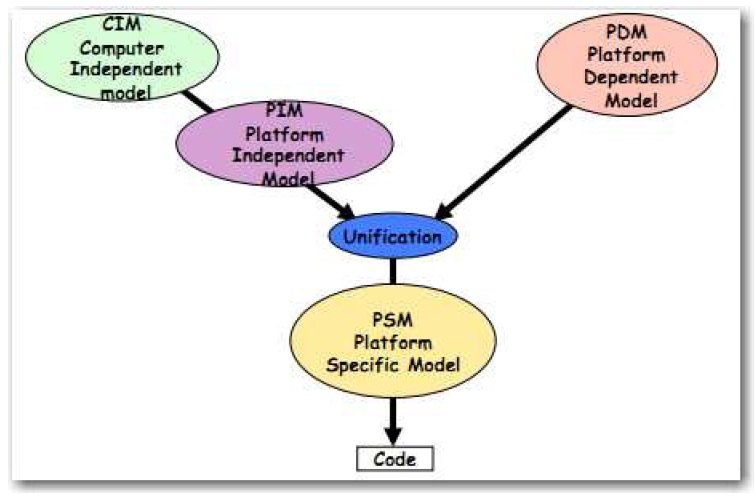 Figure 5 Stratégie de test au sein du processus d’évolution d’architecture de Sodifrance