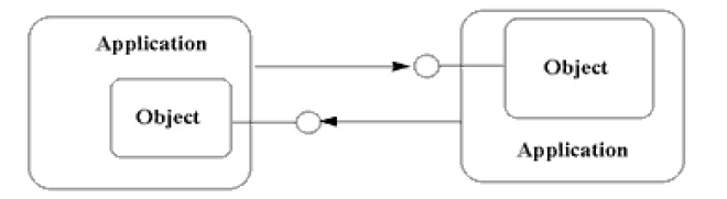 Figure 5 utilisation des scripts pour le développement des composatnts COM adaptables