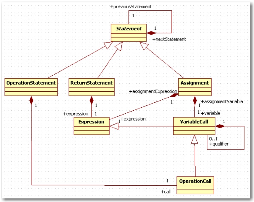 Figure 7 Stratégie de test au sein du processus d’évolution d’architecture de Sodifrance