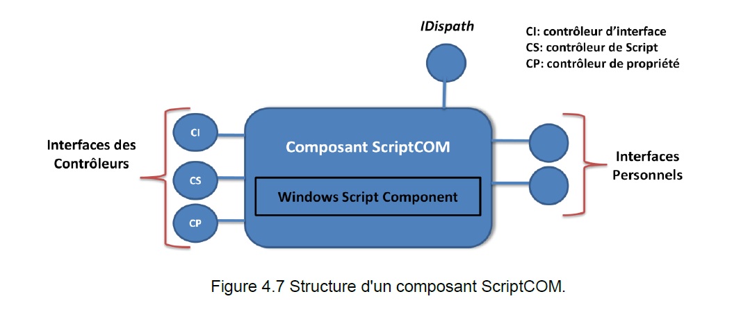 Figure 7 utilisation des scripts pour le développement des composatnts COM adaptables