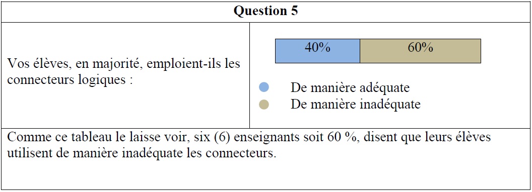 Question 5 Usage fait des connecteurs logiques par les élèves de 3°année secondaire, filière lettres et langues étrangères dans la daïra de Tizi-Ouzou 1