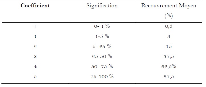 Tableau 1 Structure diamétrique et caractérisation de l’habitat des peuplements du Chrysophyllum albidum G.Don (Sapotaceae) sur le plateau d’Allada au Bénin Tableau 1 Structure diamétrique et caractérisation de l’habitat des peuplements du Chrysophyllum albidum G.Don (Sapotaceae) sur le plateau d’Allada au Bénin