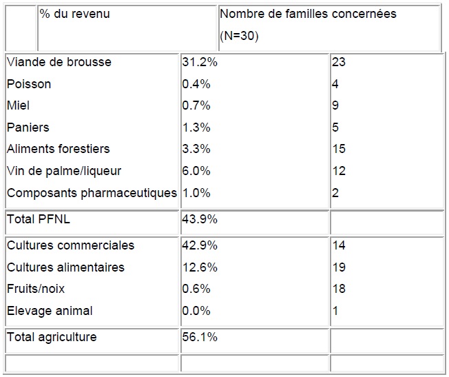 Tableau 2 Etude de la contribution des ressources naturelles aux budgets des ménages ruraux  Cas du village BANGA (République Centrafricaine)