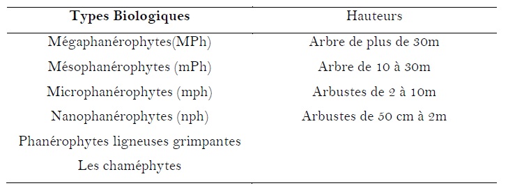 Tableau 2 Structure diamétrique et caractérisation de l’habitat des peuplements du Chrysophyllum albidum G.Don (Sapotaceae) sur le plateau d’Allada au Bénin Tableau 2 Structure diamétrique et caractérisation de l’habitat des peuplements du Chrysophyllum albidum G.Don (Sapotaceae) sur le plateau d’Allada au Bénin