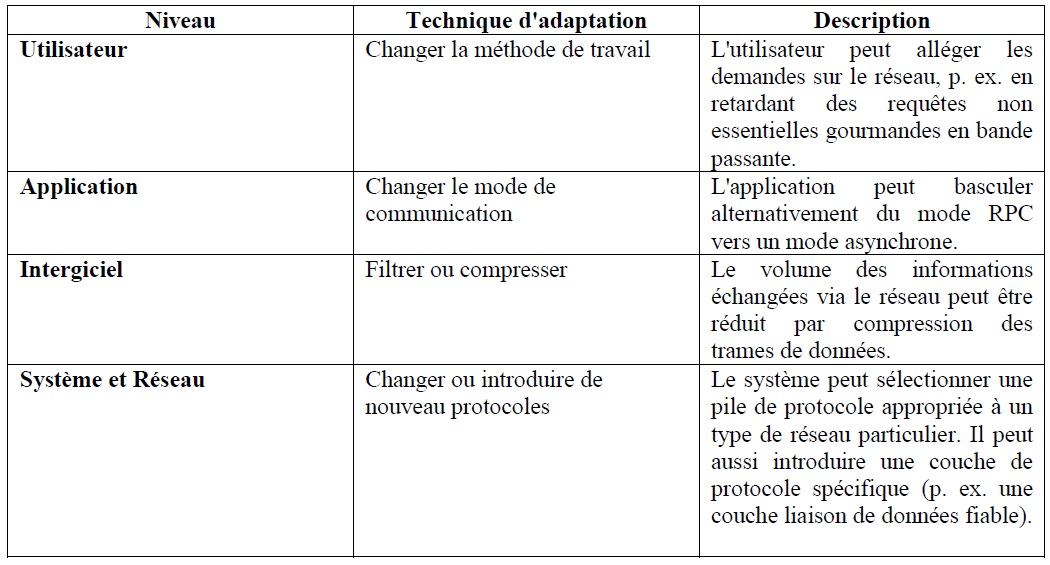 Tableau 2 utilisation des scripts pour le développement des composatnts COM adaptables