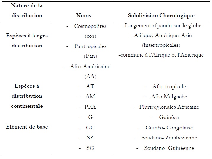 Tableau 3 Structure diamétrique et caractérisation de l’habitat des peuplements du Chrysophyllum albidum G.Don (Sapotaceae) sur le plateau d’Allada au Bénin Tableau 3 Structure diamétrique et caractérisation de l’habitat des peuplements du Chrysophyllum albidum G.Don (Sapotaceae) sur le plateau d’Allada au Bénin
