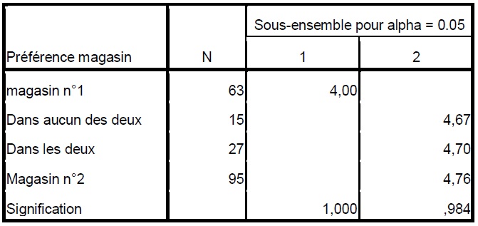 Tableau 31 L’affichage promotionnel en allée centrale Perception, Mémorisation et Performance