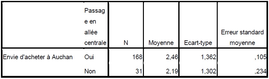Tableau 37 L’affichage promotionnel en allée centrale Perception, Mémorisation et Performance
