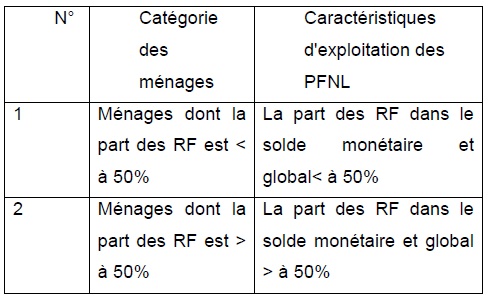 Tableau 4 Etude de la contribution des ressources naturelles aux budgets des ménages ruraux  Cas du village BANGA (République Centrafricaine)