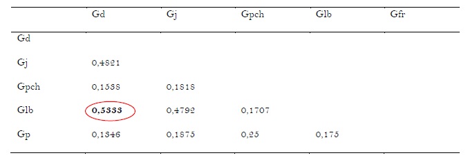 Tableau 7 Structure diamétrique et caractérisation de l’habitat des peuplements du Chrysophyllum albidum G.Don (Sapotaceae) sur le plateau d’Allada au Bénin Tableau 7 Structure diamétrique et caractérisation de l’habitat des peuplements du Chrysophyllum albidum G.Don (Sapotaceae) sur le plateau d’Allada au Bénin