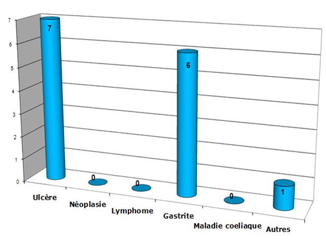 Figure 22 Helicobacter pylori Etude bactériologique des premières souches isolées à l’Hôpital Bologhine Ibn Ziri Figure 22 Helicobacter pylori Etude bactériologique des premières souches isolées à l’Hôpital Bologhine Ibn Ziri