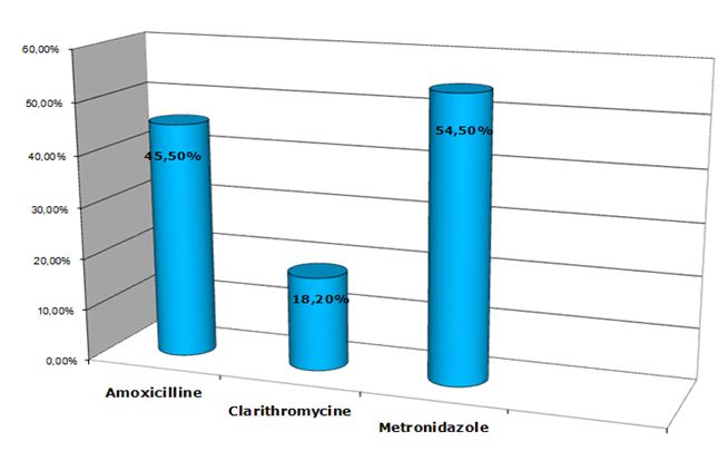 Figure 23 Helicobacter pylori Etude bactériologique des premières souches isolées à l’Hôpital Bologhine Ibn Ziri Figure 23 Helicobacter pylori Etude bactériologique des premières souches isolées à l’Hôpital Bologhine Ibn Ziri