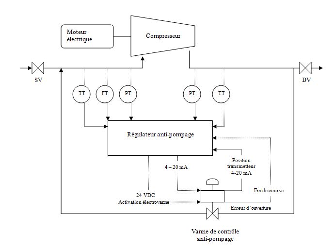 Figure 3.3 LES COMPRESSEURS A GAZ A BORD DES NAVIRES METHANIERS