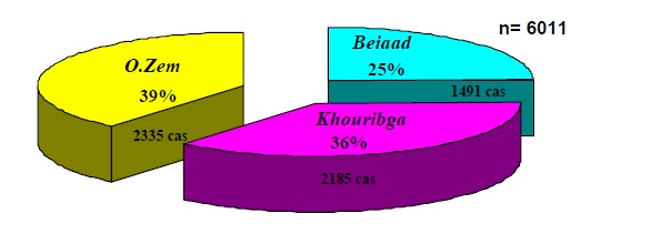 Figure 51 Scorpionisme, Epidémiologie et Facteurs de Risque au Maroc cas de la province de Khouribga Figure 51 Scorpionisme, Epidémiologie et Facteurs de Risque au Maroc cas de la province de Khouribga