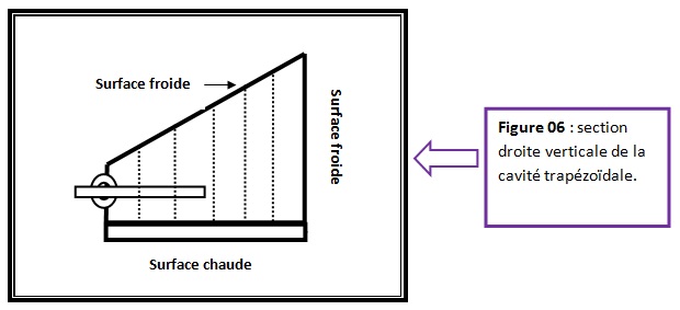 Figure 6 Réalisation d’un dispositif de mesure de température dans une cavité fermée et différentiellement chauffée