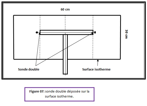 Figure 7 Réalisation d’un dispositif de mesure de température dans une cavité fermée et différentiellement chauffée