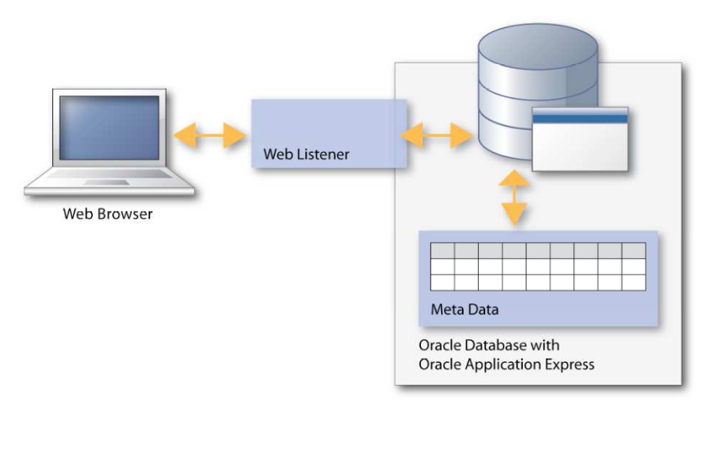 Figure 8 Mise en place d'une plateforme de commerce électronique avec l'outil d’oracle (Oracle Application Express)