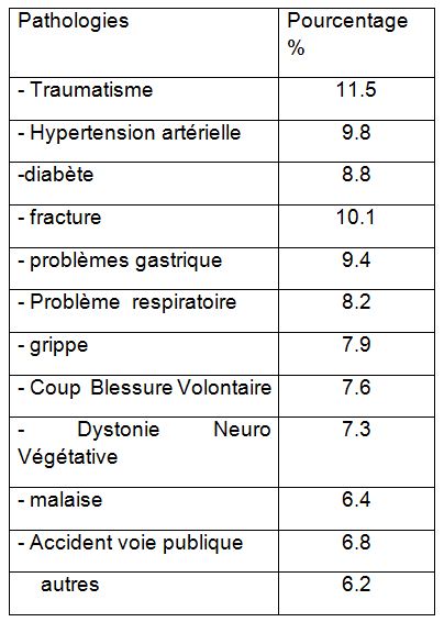 Tableau 2 L'impact de la surcharge de travail de l'infirmier sur la qualité de soin au niveau de service d'urgence médico-chirurgicale de l'établissement public hospitalier de Bechar Tableau 2 L'impact de la surcharge de travail de l'infirmier sur la qualité de soin au niveau de service d'urgence médico-chirurgicale de l'établissement public hospitalier de Bechar