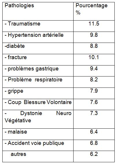 Tableau 2 L'impact de la surcharge de travail de l'infirmier sur la qualité de soin au niveau de service d'urgence médico-chirurgicale de l'établissement public hospitalier de Bechar