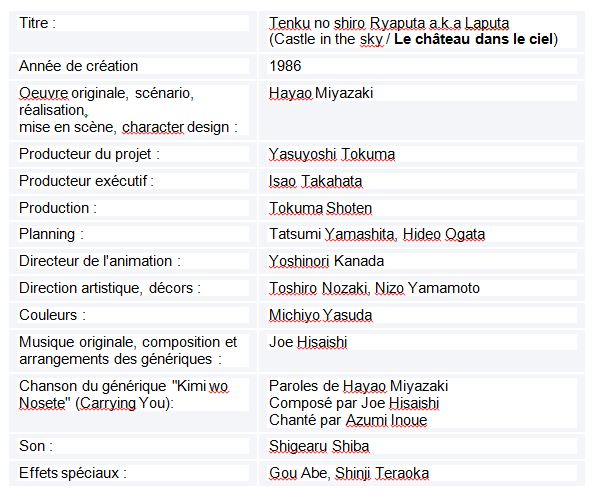Tableau  2 L’IMAGE DE LA FEMME JAPONAISE DANS LE CINEMA D’HAYAO MIYAZAKI