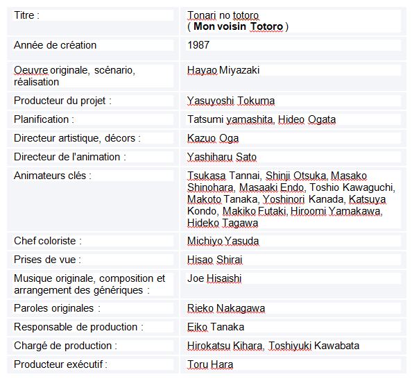 Tableau  3 L’IMAGE DE LA FEMME JAPONAISE DANS LE CINEMA D’HAYAO MIYAZAKI