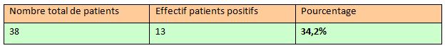 Tableau 4 Helicobacter pylori Etude bactériologique des premières souches isolées à l’Hôpital Bologhine Ibn Ziri Tableau 4 Helicobacter pylori Etude bactériologique des premières souches isolées à l’Hôpital Bologhine Ibn Ziri