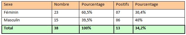 Tableau 5 Helicobacter pylori Etude bactériologique des premières souches isolées à l’Hôpital Bologhine Ibn Ziri Tableau 5 Helicobacter pylori Etude bactériologique des premières souches isolées à l’Hôpital Bologhine Ibn Ziri