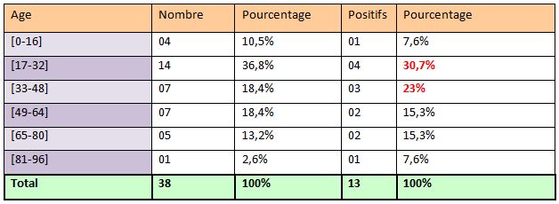 Tableau 6 Helicobacter pylori Etude bactériologique des premières souches isolées à l’Hôpital Bologhine Ibn Ziri Tableau 6 Helicobacter pylori Etude bactériologique des premières souches isolées à l’Hôpital Bologhine Ibn Ziri