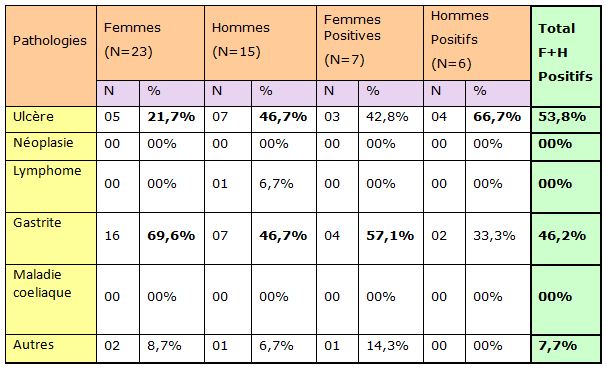 Tableau 7 Helicobacter pylori Etude bactériologique des premières souches isolées à l’Hôpital Bologhine Ibn Ziri Tableau 7 Helicobacter pylori Etude bactériologique des premières souches isolées à l’Hôpital Bologhine Ibn Ziri