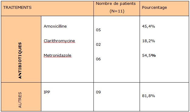 Tableau 9 Helicobacter pylori Etude bactériologique des premières souches isolées à l’Hôpital Bologhine Ibn Ziri Tableau 9 Helicobacter pylori Etude bactériologique des premières souches isolées à l’Hôpital Bologhine Ibn Ziri