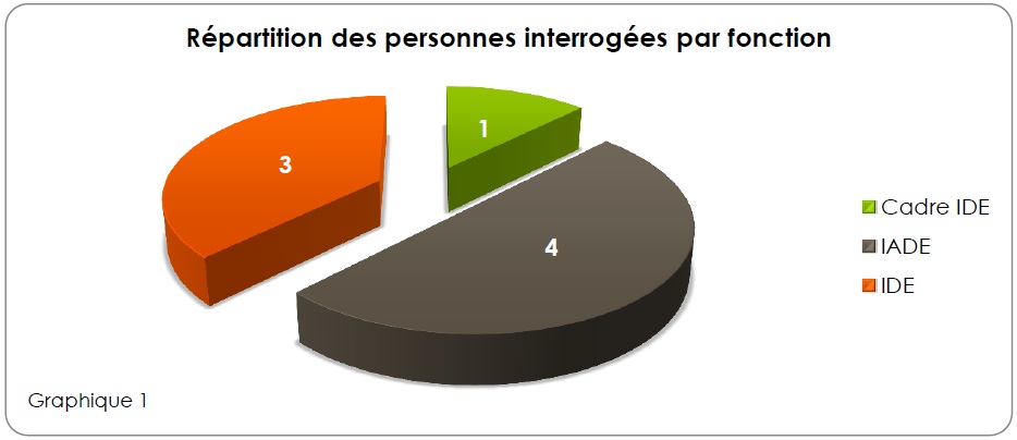 Graphique LA RECHERCHE CLINIQUE APPROCHE INFIRMIÈRE ET IADE 1 Graphique LA RECHERCHE CLINIQUE APPROCHE INFIRMIÈRE ET IADE 1